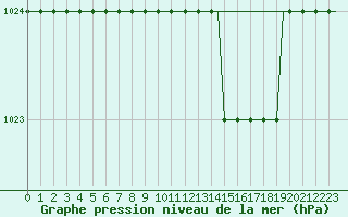 Courbe de la pression atmosphrique pour Hamburg-Finkenwerder