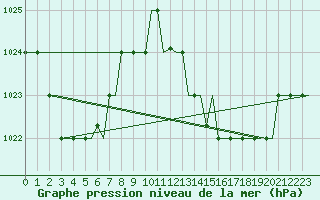 Courbe de la pression atmosphrique pour La Gomera