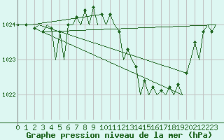 Courbe de la pression atmosphrique pour London / Heathrow (UK)