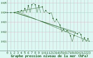 Courbe de la pression atmosphrique pour Odiham