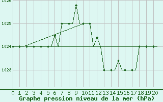 Courbe de la pression atmosphrique pour San Sebastian (Esp)