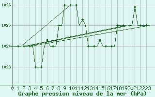 Courbe de la pression atmosphrique pour Oran / Es Senia