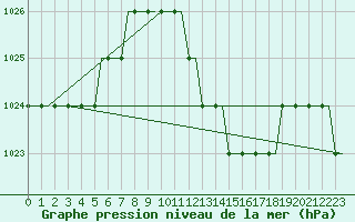 Courbe de la pression atmosphrique pour Podgorica Titograd