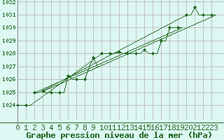 Courbe de la pression atmosphrique pour Olbia / Costa Smeralda