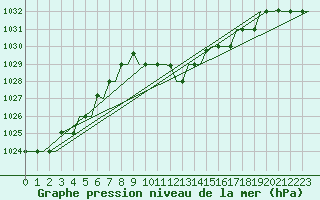 Courbe de la pression atmosphrique pour Thessaloniki Airport