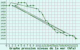 Courbe de la pression atmosphrique pour Saint Gallen-Altenrhein