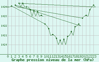 Courbe de la pression atmosphrique pour London / Heathrow (UK)