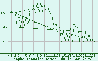 Courbe de la pression atmosphrique pour Groningen Airport Eelde