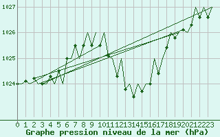 Courbe de la pression atmosphrique pour Gerona (Esp)