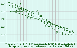 Courbe de la pression atmosphrique pour Duesseldorf