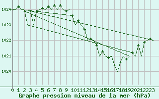 Courbe de la pression atmosphrique pour Bonn (All)