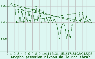 Courbe de la pression atmosphrique pour Cork Airport