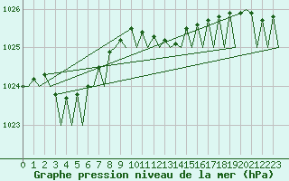 Courbe de la pression atmosphrique pour Hannover