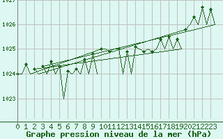 Courbe de la pression atmosphrique pour Frankfort (All)