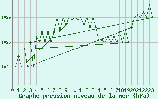 Courbe de la pression atmosphrique pour Mikkeli