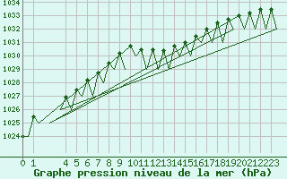 Courbe de la pression atmosphrique pour Beauvechain (Be)