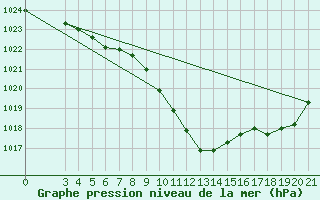 Courbe de la pression atmosphrique pour Pazin