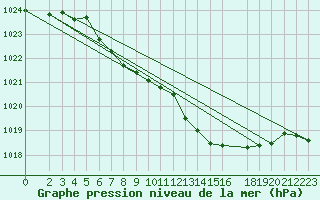 Courbe de la pression atmosphrique pour Wunsiedel Schonbrun