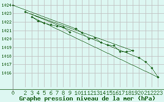 Courbe de la pression atmosphrique pour Herstmonceux (UK)