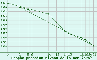 Courbe de la pression atmosphrique pour Banja Luka