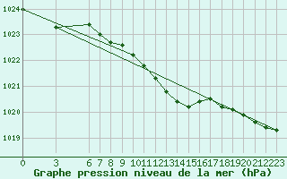 Courbe de la pression atmosphrique pour Akakoca