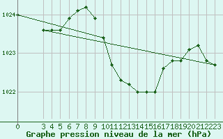 Courbe de la pression atmosphrique pour Alsancak