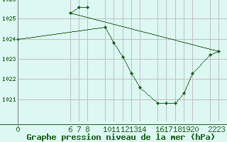 Courbe de la pression atmosphrique pour Herrera del Duque