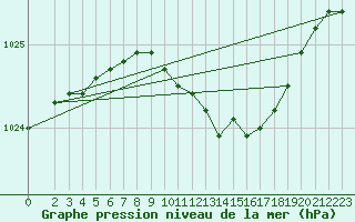 Courbe de la pression atmosphrique pour Kristiinankaupungin Majakka