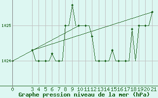 Courbe de la pression atmosphrique pour Kerkyra Airport