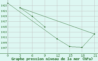 Courbe de la pression atmosphrique pour Gorki