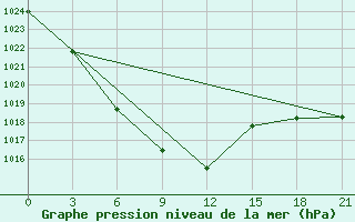 Courbe de la pression atmosphrique pour Turocak