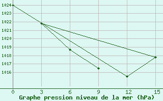 Courbe de la pression atmosphrique pour Turocak