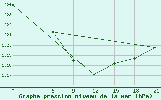 Courbe de la pression atmosphrique pour Vinica-Pgc