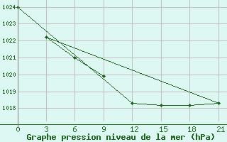 Courbe de la pression atmosphrique pour Chernihiv