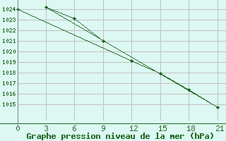 Courbe de la pression atmosphrique pour Tatarsk