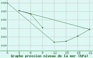 Courbe de la pression atmosphrique pour Komsomolski