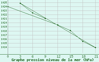 Courbe de la pression atmosphrique pour Weifang