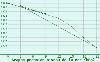 Courbe de la pression atmosphrique pour Beartooth Island