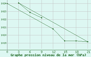 Courbe de la pression atmosphrique pour Klin