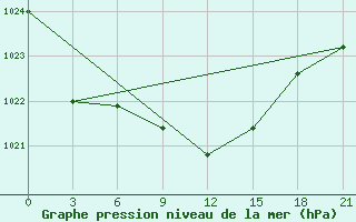 Courbe de la pression atmosphrique pour Novyj Ushtogan