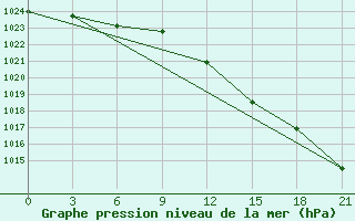 Courbe de la pression atmosphrique pour Staraja Russa