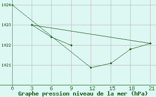 Courbe de la pression atmosphrique pour Staraja Russa