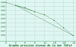 Courbe de la pression atmosphrique pour Padun