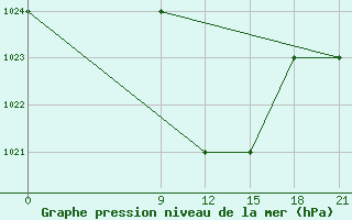 Courbe de la pression atmosphrique pour Ras Sedr