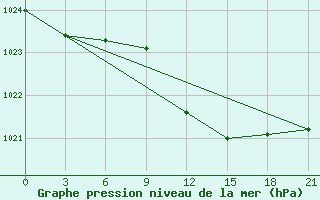 Courbe de la pression atmosphrique pour Vinnytsia