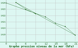 Courbe de la pression atmosphrique pour Karpogory