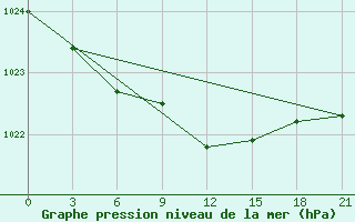 Courbe de la pression atmosphrique pour Gdov