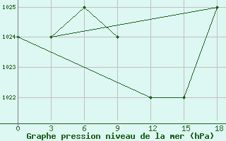 Courbe de la pression atmosphrique pour Ras Sedr