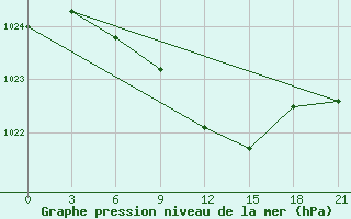 Courbe de la pression atmosphrique pour Staritsa