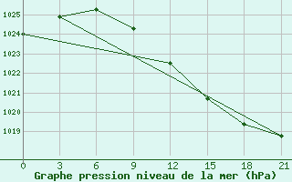 Courbe de la pression atmosphrique pour Senkursk